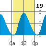 Delaware City tide chart for Thursday, February 19, 2026