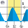 Delaware City tide chart for Sunday, February 1, 2026