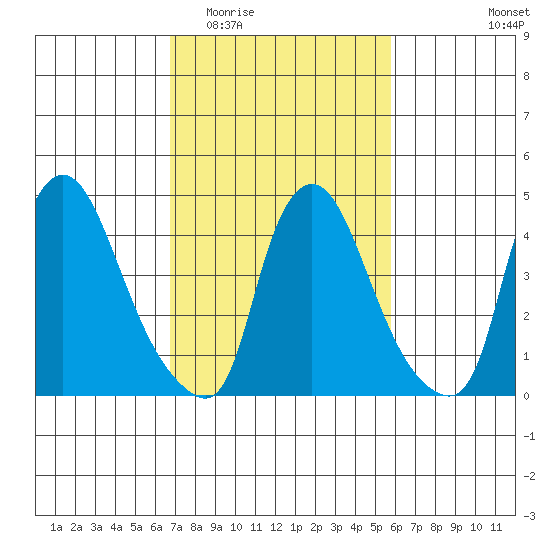 Delaware City tide chart for Saturday, February 21, 2026