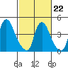 Delaware City tide chart for Sunday, February 22, 2026