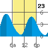 Delaware City tide chart for Monday, February 23, 2026