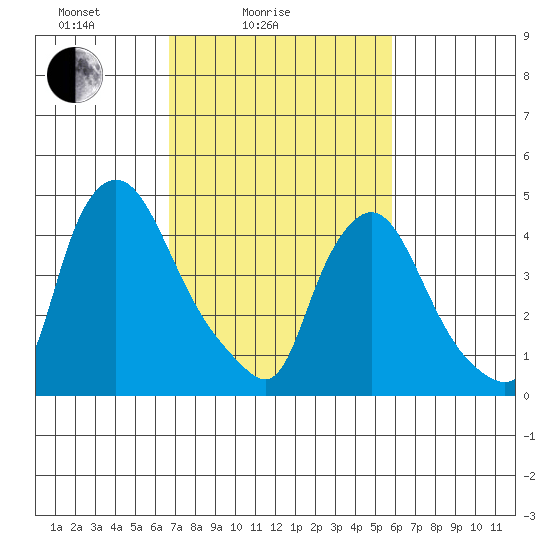 Delaware City tide chart for Tuesday, February 24, 2026
