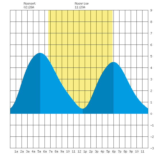 Delaware City tide chart for Wednesday, February 25, 2026