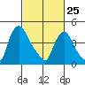 Delaware City tide chart for Wednesday, February 25, 2026