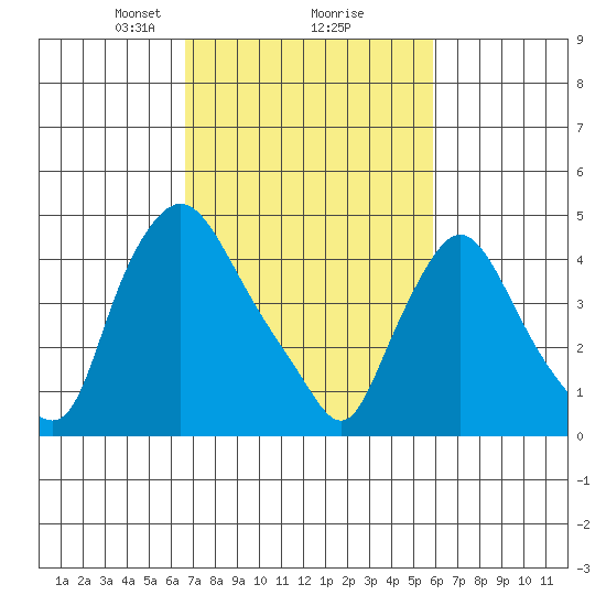 Delaware City tide chart for Thursday, February 26, 2026