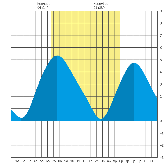 Delaware City tide chart for Friday, February 27, 2026