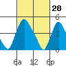 Delaware City tide chart for Saturday, February 28, 2026