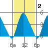 Delaware City tide chart for Monday, February 2, 2026