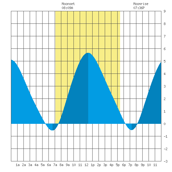 Delaware City tide chart for Tuesday, February 3, 2026