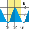 Delaware City tide chart for Tuesday, February 3, 2026