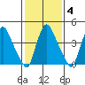Delaware City tide chart for Wednesday, February 4, 2026