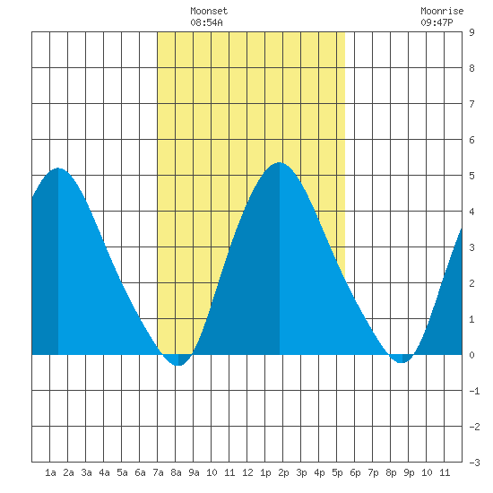 Delaware City tide chart for Thursday, February 5, 2026