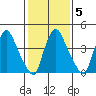 Delaware City tide chart for Thursday, February 5, 2026