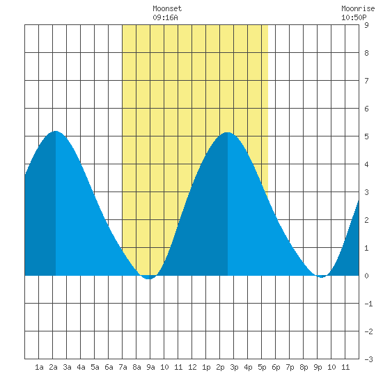 Delaware City tide chart for Friday, February 6, 2026