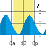 Delaware City tide chart for Saturday, February 7, 2026