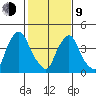 Delaware City tide chart for Monday, February 9, 2026