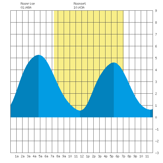 Delaware City tide chart for Tuesday, March 10, 2026