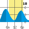 Delaware City tide chart for Tuesday, March 10, 2026