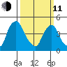 Delaware City tide chart for Wednesday, March 11, 2026