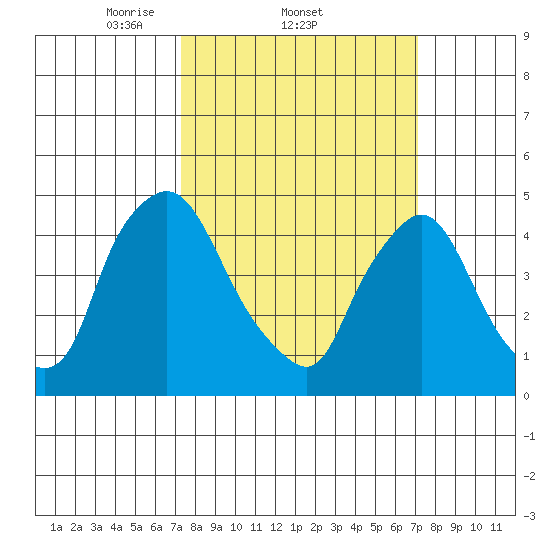 Delaware City tide chart for Thursday, March 12, 2026