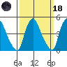 Delaware City tide chart for Wednesday, March 18, 2026