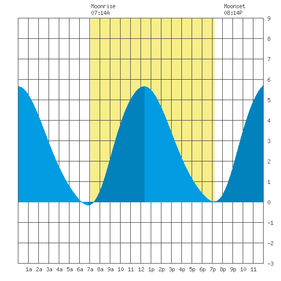 Delaware City tide chart for Thursday, March 19, 2026