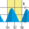 Delaware City tide chart for Sunday, March 1, 2026