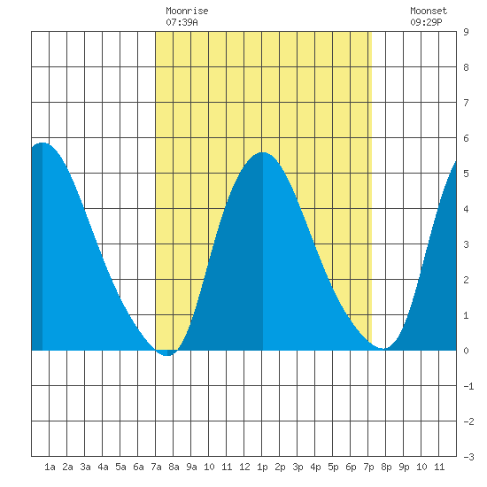 Delaware City tide chart for Friday, March 20, 2026