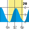 Delaware City tide chart for Friday, March 20, 2026