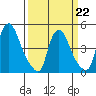 Delaware City tide chart for Sunday, March 22, 2026