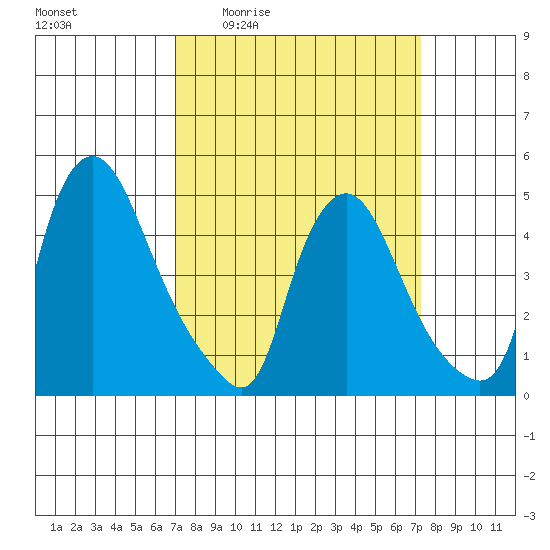 Delaware City tide chart for Monday, March 23, 2026