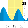 Delaware City tide chart for Monday, March 23, 2026
