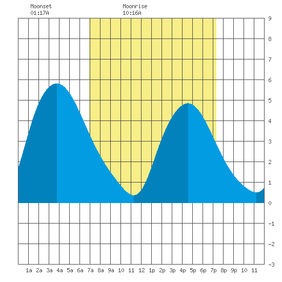Delaware City tide chart for Tuesday, March 24, 2026