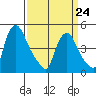 Delaware City tide chart for Tuesday, March 24, 2026