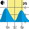 Delaware City tide chart for Wednesday, March 25, 2026