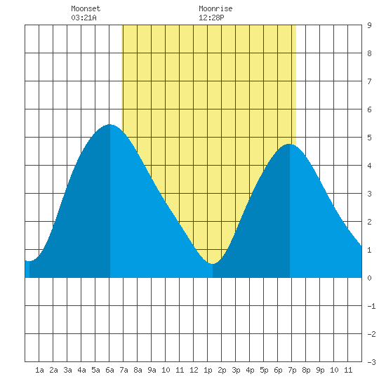 Delaware City tide chart for Thursday, March 26, 2026