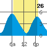 Delaware City tide chart for Thursday, March 26, 2026