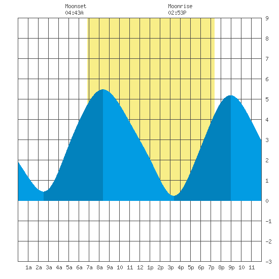 Delaware City tide chart for Saturday, March 28, 2026