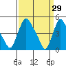 Delaware City tide chart for Sunday, March 29, 2026