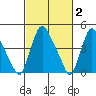 Delaware City tide chart for Monday, March 2, 2026