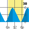 Delaware City tide chart for Monday, March 30, 2026