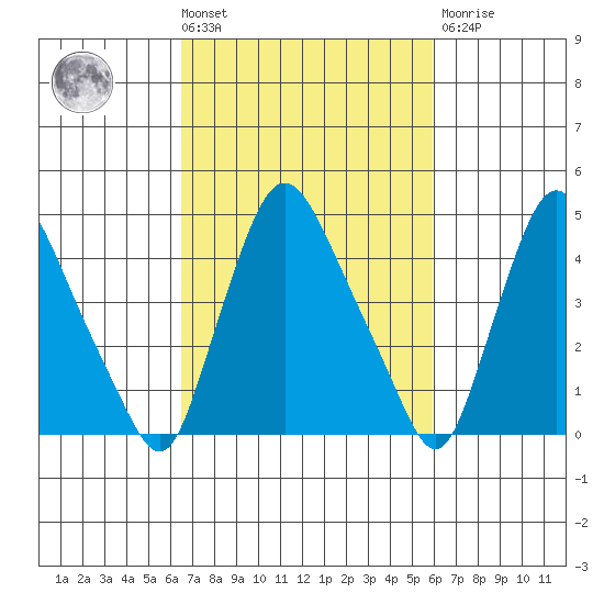 Delaware City tide chart for Tuesday, March 3, 2026