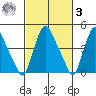 Delaware City tide chart for Tuesday, March 3, 2026