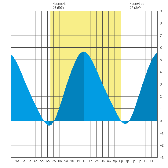 Delaware City tide chart for Wednesday, March 4, 2026