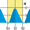 Delaware City tide chart for Wednesday, March 4, 2026