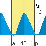 Delaware City tide chart for Thursday, March 5, 2026
