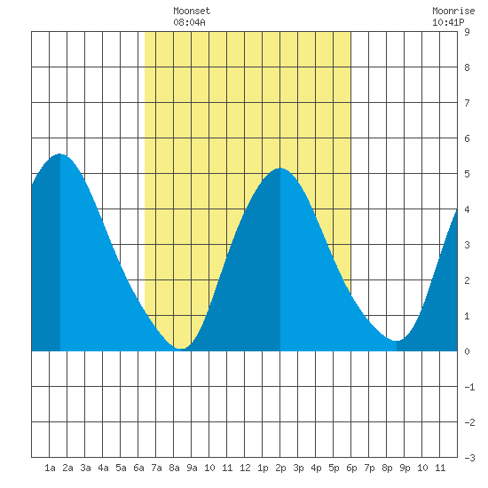Delaware City tide chart for Saturday, March 7, 2026
