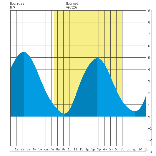 Delaware City tide chart for Sunday, March 8, 2026