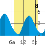 Delaware City tide chart for Sunday, March 8, 2026