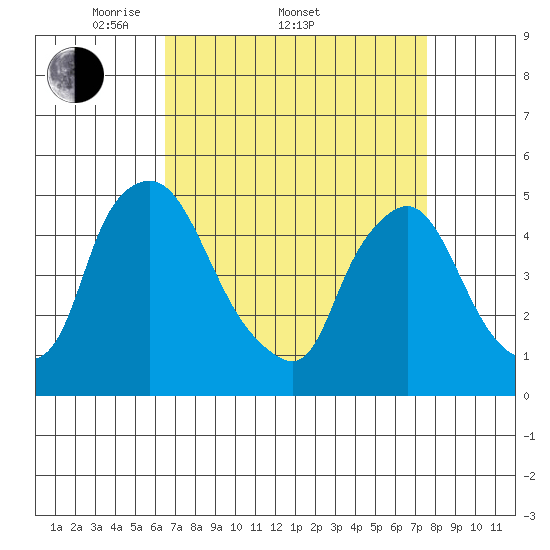 Delaware City tide chart for Friday, April 10, 2026